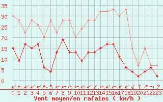 Courbe de la force du vent pour La Brvine (Sw)