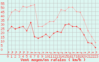 Courbe de la force du vent pour Alenon (61)