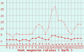 Courbe de la force du vent pour Thoiras (30)