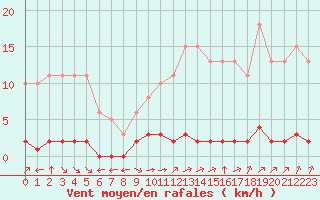 Courbe de la force du vent pour Verngues - Hameau de Cazan (13)