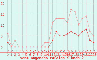 Courbe de la force du vent pour Souprosse (40)