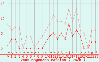 Courbe de la force du vent pour Souprosse (40)