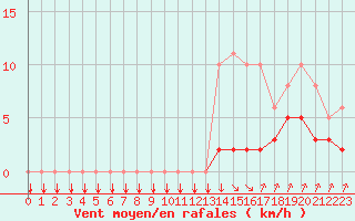 Courbe de la force du vent pour Saint-Philbert-sur-Risle (27)