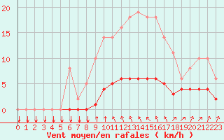 Courbe de la force du vent pour Saint-Philbert-sur-Risle (27)