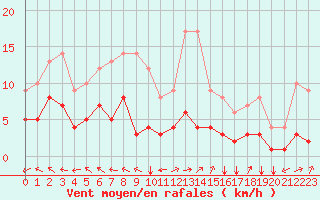 Courbe de la force du vent pour Mouthiers-sur-Bome