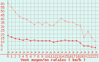 Courbe de la force du vent pour Lagny-sur-Marne (77)