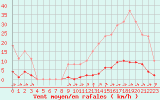 Courbe de la force du vent pour La Poblachuela (Esp)