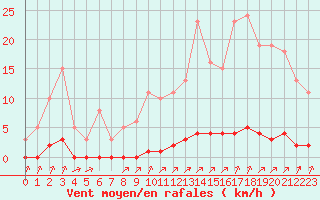 Courbe de la force du vent pour Lagny-sur-Marne (77)