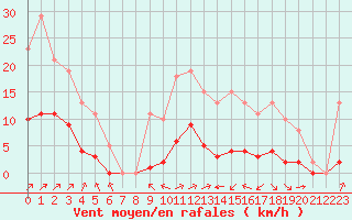 Courbe de la force du vent pour Villefontaine (38)