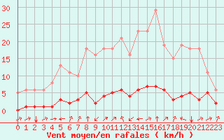 Courbe de la force du vent pour Boulc (26)