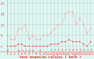 Courbe de la force du vent pour Castellbell i el Vilar (Esp)