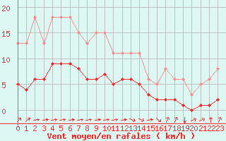 Courbe de la force du vent pour Chailles (41)