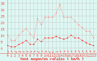 Courbe de la force du vent pour Sant Quint - La Boria (Esp)