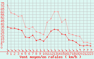 Courbe de la force du vent pour Cabestany (66)