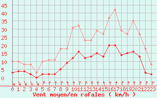 Courbe de la force du vent pour Avila - La Colilla (Esp)