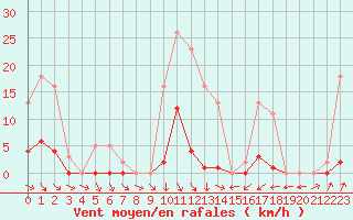 Courbe de la force du vent pour Trgueux (22)