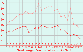 Courbe de la force du vent pour Trappes (78)