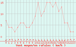 Courbe de la force du vent pour vila