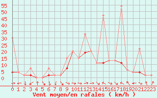 Courbe de la force du vent pour Schiers
