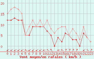 Courbe de la force du vent pour Rochefort Saint-Agnant (17)