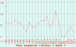 Courbe de la force du vent pour Herstmonceux (UK)