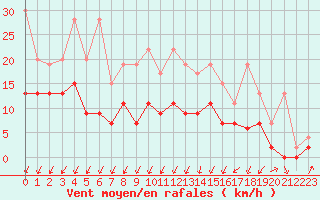 Courbe de la force du vent pour Schpfheim