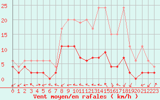 Courbe de la force du vent pour Les Eplatures - La Chaux-de-Fonds (Sw)