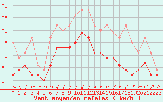 Courbe de la force du vent pour Einsiedeln