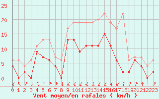 Courbe de la force du vent pour Schpfheim