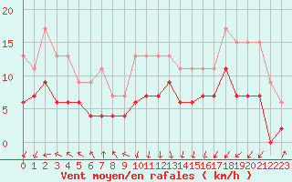 Courbe de la force du vent pour Pointe de Socoa (64)