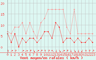 Courbe de la force du vent pour Berne Liebefeld (Sw)