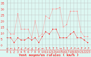 Courbe de la force du vent pour Brive-Laroche (19)