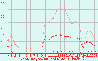 Courbe de la force du vent pour Hestrud (59)