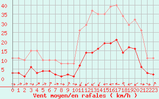 Courbe de la force du vent pour Potes / Torre del Infantado (Esp)