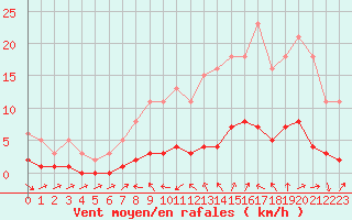 Courbe de la force du vent pour Beaucroissant (38)