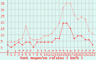 Courbe de la force du vent pour Bourg-Saint-Maurice (73)