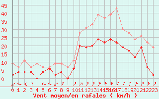 Courbe de la force du vent pour Saint-Auban (04)