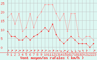 Courbe de la force du vent pour Buchs / Aarau