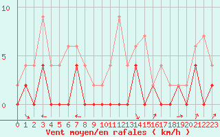 Courbe de la force du vent pour Melun (77)