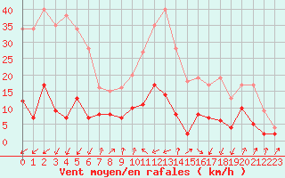Courbe de la force du vent pour Bourg-Saint-Maurice (73)
