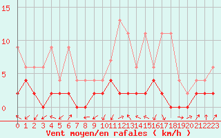 Courbe de la force du vent pour Stabio