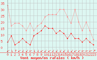 Courbe de la force du vent pour Davos (Sw)