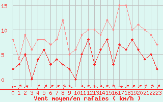 Courbe de la force du vent pour Le Puy - Loudes (43)