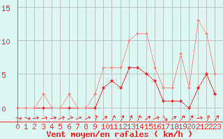 Courbe de la force du vent pour Izegem (Be)
