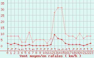 Courbe de la force du vent pour Lignerolles (03)