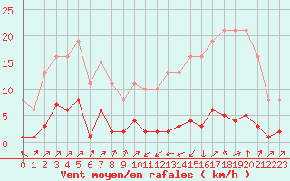 Courbe de la force du vent pour Lignerolles (03)