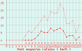 Courbe de la force du vent pour Pruniers-en-Sologne (41)