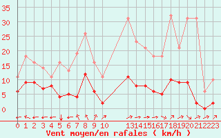 Courbe de la force du vent pour Sgur-le-Chteau (19)