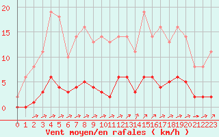 Courbe de la force du vent pour Sgur-le-Chteau (19)