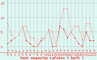 Courbe de la force du vent pour Colmar-Ouest (68)